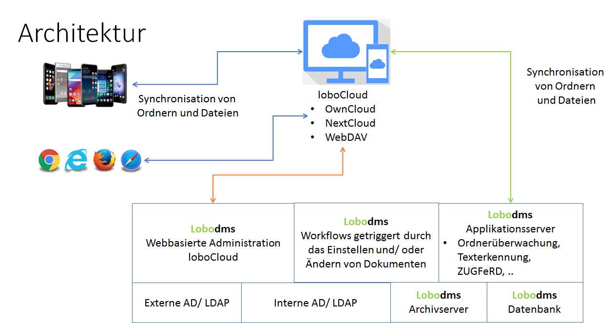 Architektur loboCloud und Mikroservices für Smartphone und Webanwendung