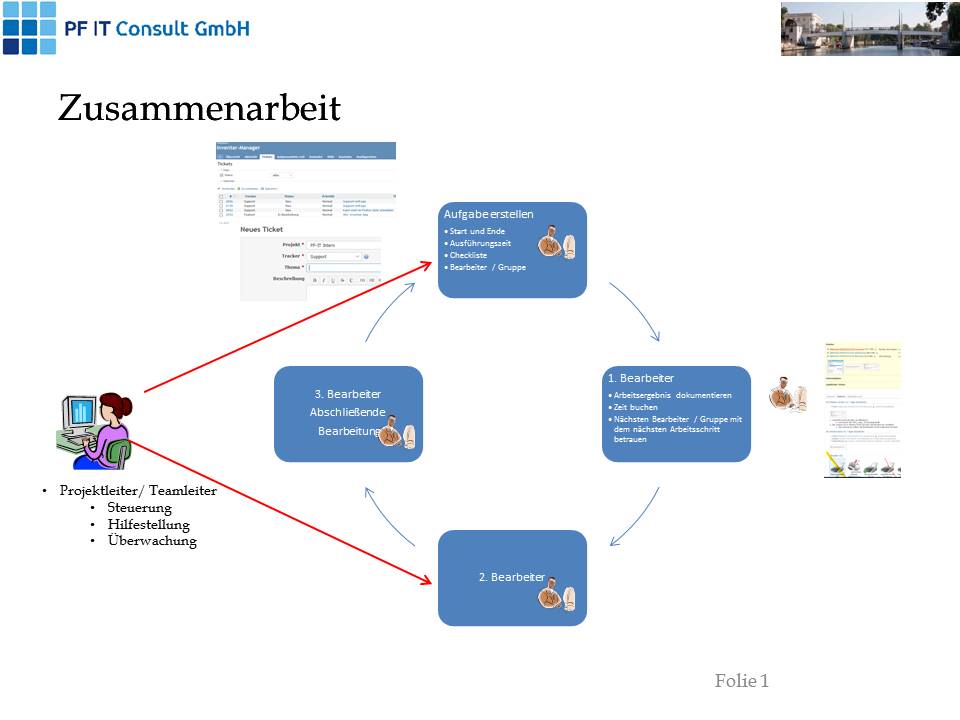 Schematische Darstellung der Zusammenarbeit im Homeoffice